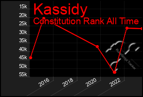 Total Graph of Kassidy