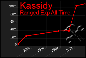 Total Graph of Kassidy