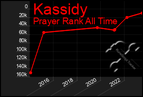 Total Graph of Kassidy