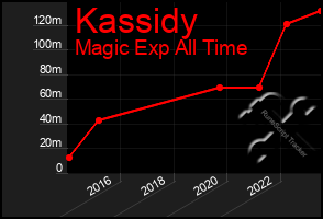 Total Graph of Kassidy