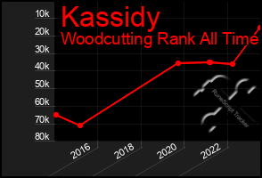 Total Graph of Kassidy