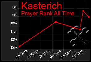 Total Graph of Kasterich