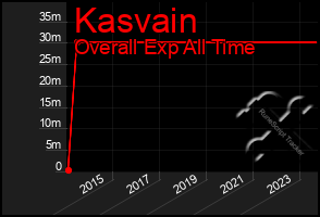 Total Graph of Kasvain