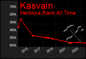 Total Graph of Kasvain