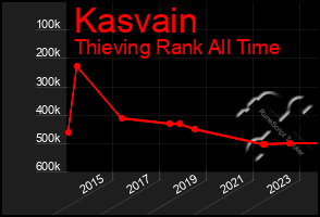 Total Graph of Kasvain