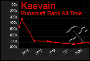 Total Graph of Kasvain
