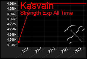 Total Graph of Kasvain