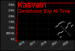Total Graph of Kasvain