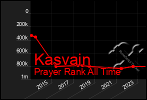 Total Graph of Kasvain