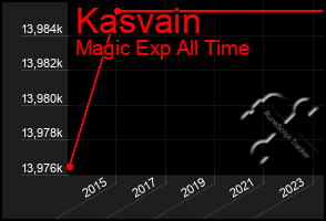 Total Graph of Kasvain