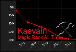 Total Graph of Kasvain