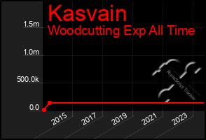 Total Graph of Kasvain