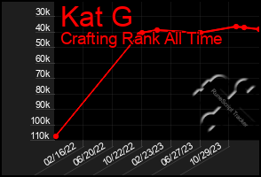 Total Graph of Kat G
