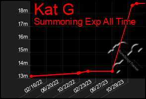 Total Graph of Kat G