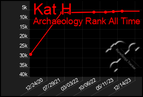 Total Graph of Kat H