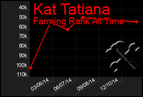 Total Graph of Kat Tatiana