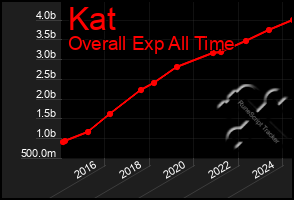 Total Graph of Kat