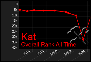 Total Graph of Kat
