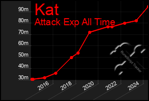 Total Graph of Kat