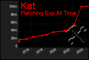Total Graph of Kat