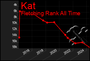 Total Graph of Kat