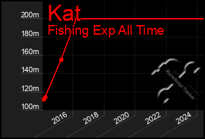 Total Graph of Kat