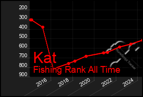 Total Graph of Kat