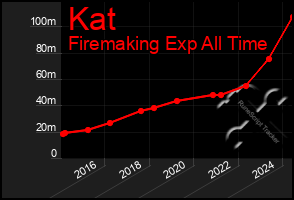 Total Graph of Kat
