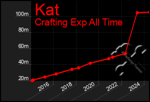 Total Graph of Kat