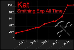 Total Graph of Kat