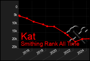 Total Graph of Kat