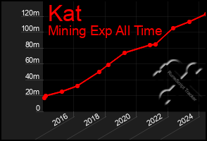 Total Graph of Kat