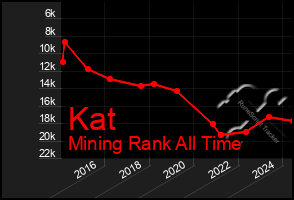 Total Graph of Kat