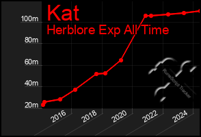 Total Graph of Kat