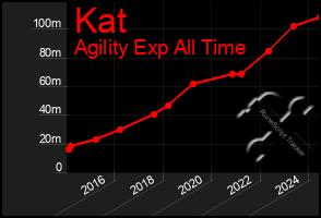 Total Graph of Kat