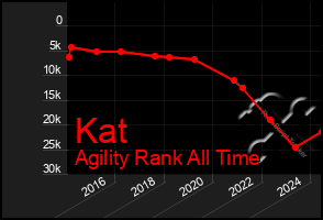 Total Graph of Kat