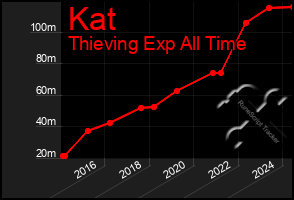 Total Graph of Kat
