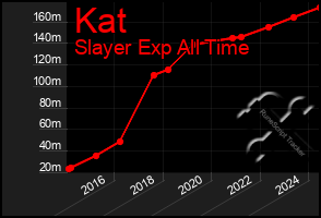 Total Graph of Kat