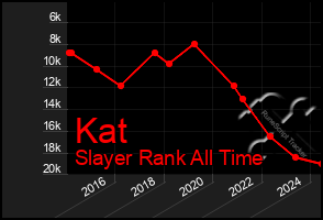 Total Graph of Kat