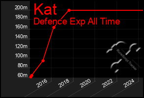 Total Graph of Kat