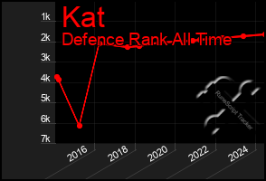 Total Graph of Kat