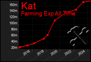 Total Graph of Kat