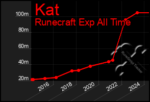 Total Graph of Kat