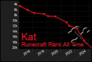 Total Graph of Kat