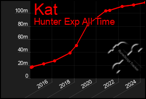 Total Graph of Kat