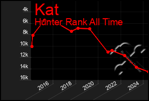Total Graph of Kat