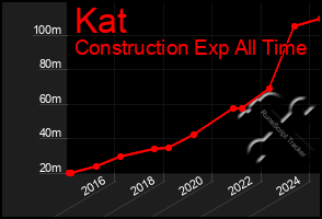 Total Graph of Kat
