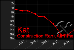 Total Graph of Kat
