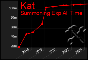 Total Graph of Kat