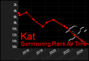 Total Graph of Kat